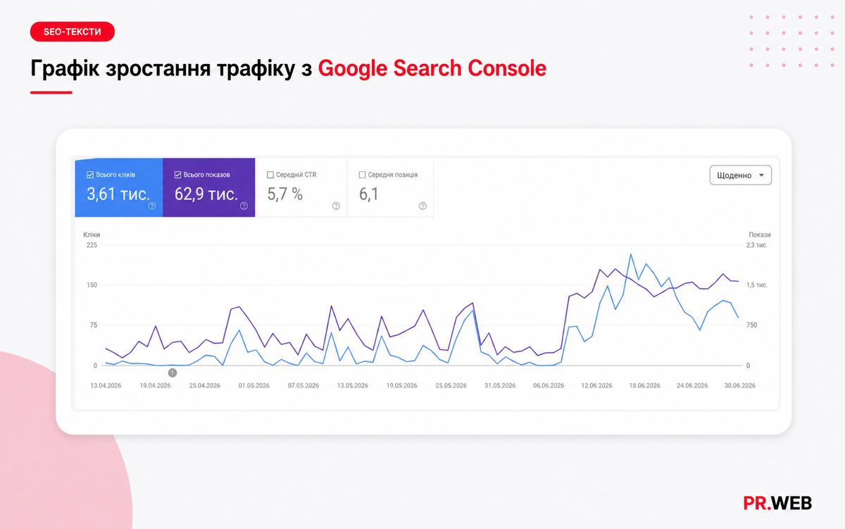 Графік зростання кліків і показів у Google Search Console після публікації та оптимізації SEO-текстів