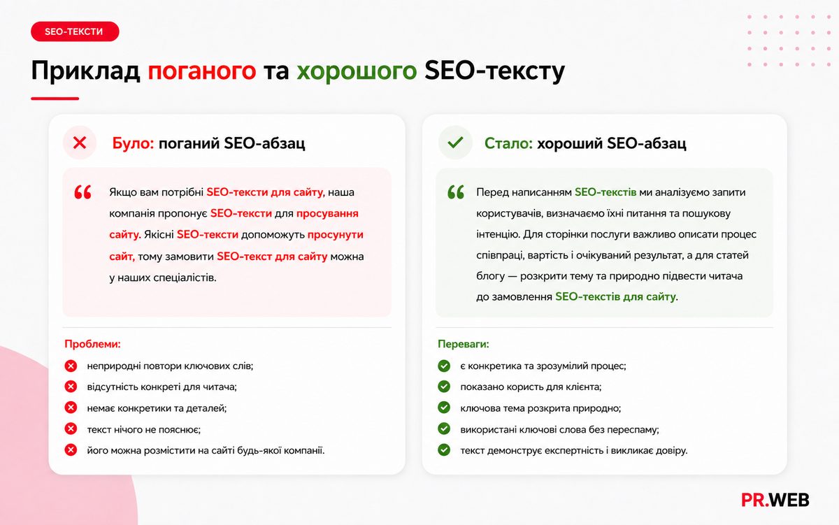 Порівняння поганого SEO-абзацу з переспамом ключів і хорошого SEO-абзацу з конкретикою та користю для клієнта