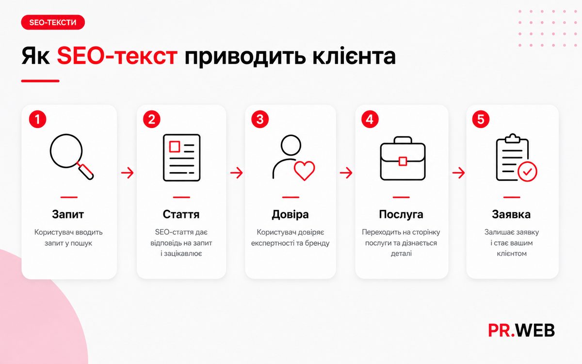 Воронка SEO-тексту: запит у пошуку, стаття з відповіддю, довіра до бренду, перехід на послугу та заявка